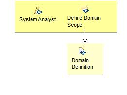 Activity detail diagram: Gather Requirements with Synthesis